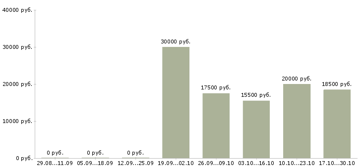 Вакансии менеджер по поставкам в Липецке - Медиана зарплат менеджер по поставкам в Липецке за 2 месяца