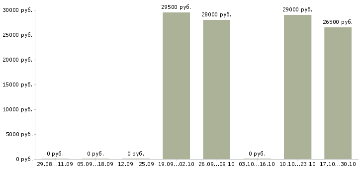 Вакансии менеджер по продажам в связной Улан-удэ - Медиана зарплат менеджер по продажам в связной Улан-удэ за 2 месяца