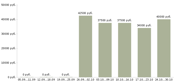 Вакансии менеджер по продаже офисной мебели Санкт-петербург - Медиана зарплат менеджер по продаже офисной мебели Санкт-петербург за 2 месяца