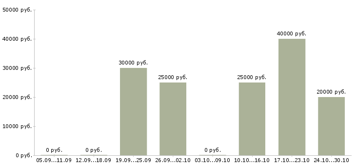 Вакансии менеджер по продвижению бренда в Саратове - Медиана зарплат менеджер по продвижению бренда в Саратове за 2 месяца