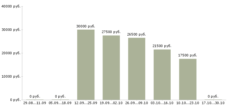 Вакансии менеджер по рекламе в интернете в Бийске - Медиана зарплат менеджер по рекламе в интернете в Бийске за 2 месяца