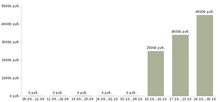Вакансии менеджер по страхованию и кредитованию Карелия - Медиана зарплат менеджер по страхованию и кредитованию Карелия за 2 месяца