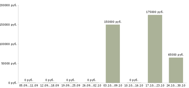Вакансии менеджер по управлению качеством Чувашия - Медиана зарплат менеджер по управлению качеством Чувашия за 2 месяца