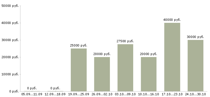 Вакансии менеджер продаж электротехнической продукции Нижний новгород - Медиана зарплат менеджер продаж электротехнической продукции Нижний новгород за 2 месяца