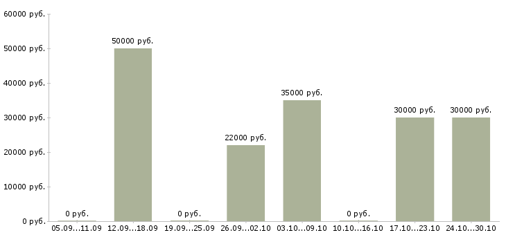 Вакансии менеджер продаж электротехнической продукции в Казани - Медиана зарплат менеджер продаж электротехнической продукции в Казани за 2 месяца