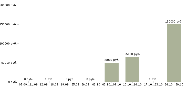 Вакансии менеджер регионального развития в Архангельске - Медиана зарплат менеджер регионального развития в Архангельске за 2 месяца