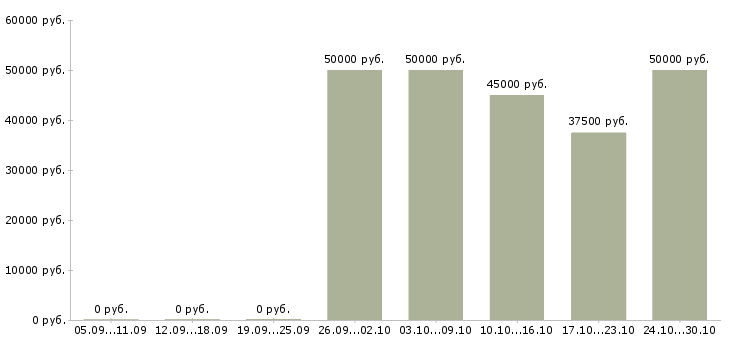 Вакансии менеджер службы контроля Ростов-на-дону - Медиана зарплат менеджер службы контроля Ростов-на-дону за 2 месяца