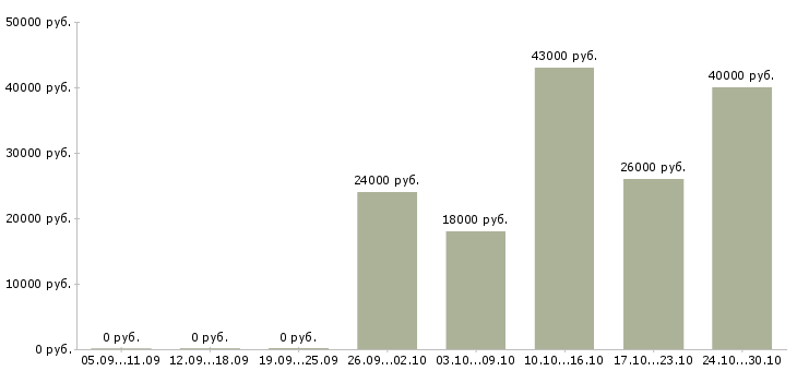 Вакансии оператор линии вахта Татарстан - Медиана зарплат оператор линии вахта Татарстан за 2 месяца