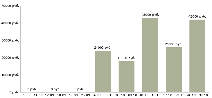 Вакансии оператор линии на вахту Татарстан - Медиана зарплат оператор линии на вахту Татарстан за 2 месяца