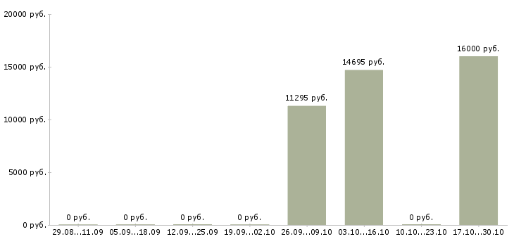 Вакансии оператор персонального компьютера в Новосибирске - Медиана зарплат оператор персонального компьютера в Новосибирске за 2 месяца
