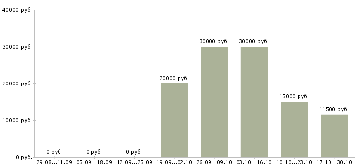 Вакансии официант администратор Нижний новгород - Медиана зарплат официант администратор Нижний новгород за 2 месяца