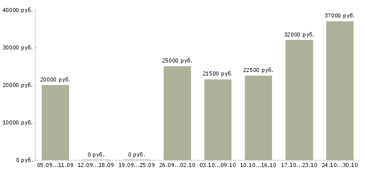 Вакансии подработка на дому удаленно в Екатеринбурге - Медиана зарплат подработка на дому удаленно в Екатеринбурге за 2 месяца
