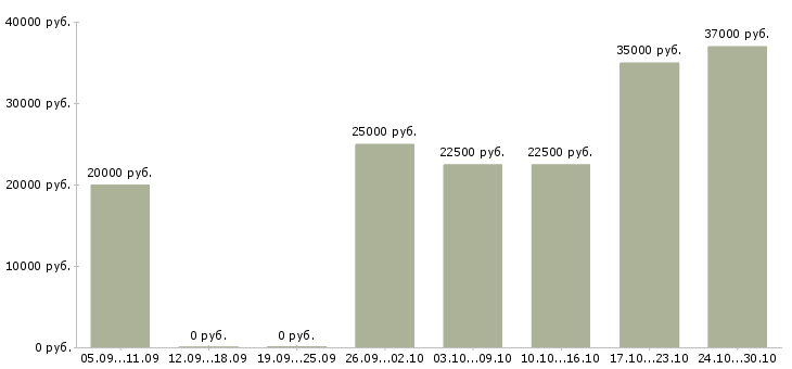 Вакансии подработка удаленно на дому в Екатеринбурге - Медиана зарплат подработка удаленно на дому в Екатеринбурге за 2 месяца
