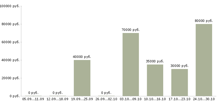 Вакансии программист в офис в Ижевске - Медиана зарплат программист в офис в Ижевске за 2 месяца