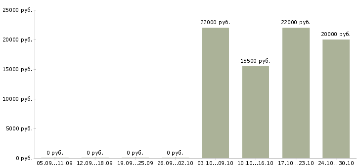 Вакансии продавец в магазин пива в Екатеринбурге - Медиана зарплат продавец в магазин пива в Екатеринбурге за 2 месяца