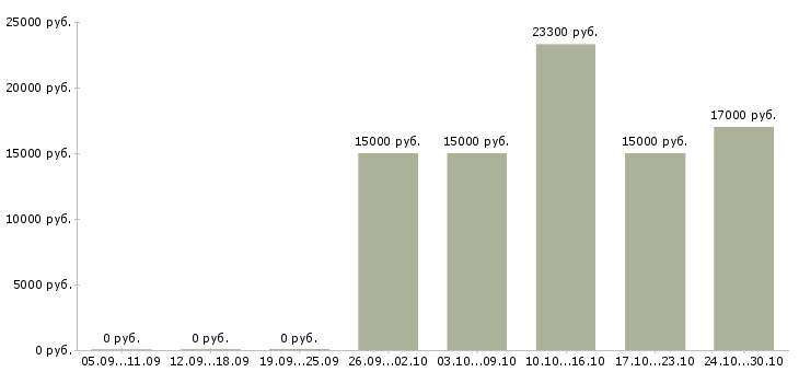 Вакансии продавец в универсам в Уфе - Медиана зарплат продавец в универсам в Уфе за 2 месяца