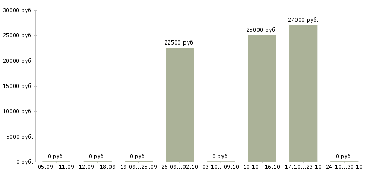 Вакансии продавец мобильных аксессуаров в Перми - Медиана зарплат продавец мобильных аксессуаров в Перми за 2 месяца