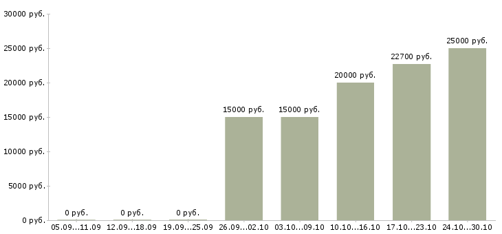 Вакансии продавец по гибкому графику в Рязани - Медиана зарплат продавец по гибкому графику в Рязани за 2 месяца