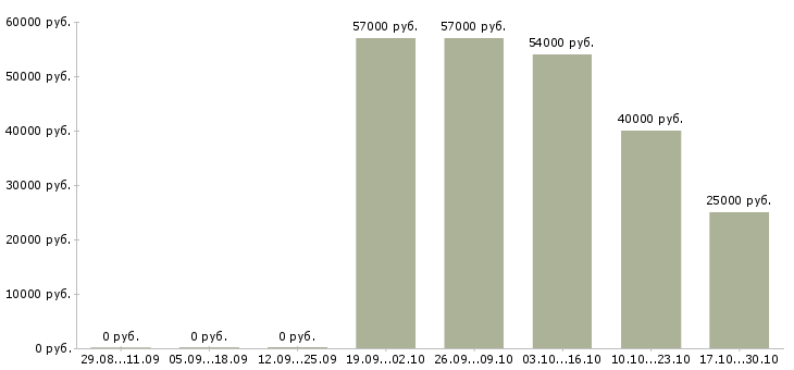 Вакансии работник зала в день в Балашихе - Медиана зарплат работник зала в день в Балашихе за 2 месяца