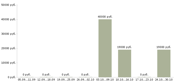 Вакансии работник на выкладку товаров в Архангельске - Медиана зарплат работник на выкладку товаров в Архангельске за 2 месяца