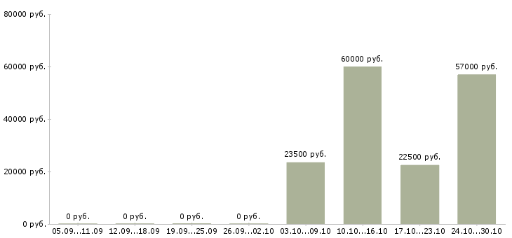 Вакансии работник по выкладке товара в Казани - Медиана зарплат работник по выкладке товара в Казани за 2 месяца