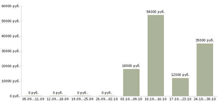 Вакансии работники по выкладке товара Ростов-на-дону - Медиана зарплат работники по выкладке товара Ростов-на-дону за 2 месяца