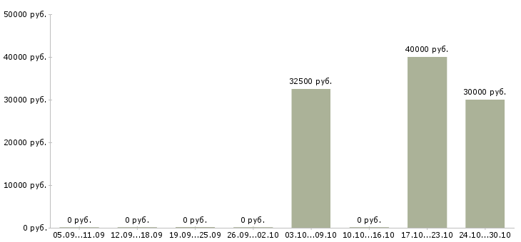 Вакансии региональный менеджер по развитию в Твери - Медиана зарплат региональный менеджер по развитию в Твери за 2 месяца