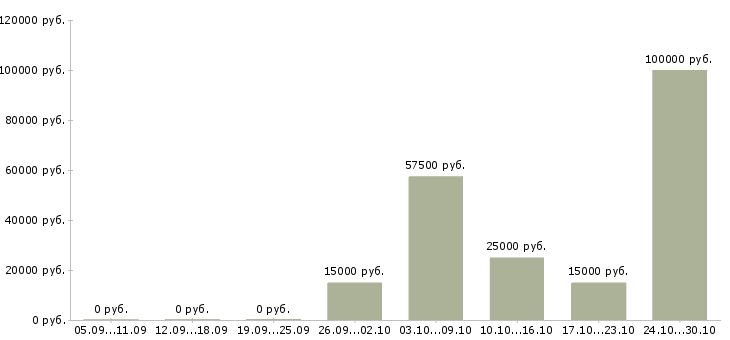 Вакансии руководитель корпоративных продаж Марий эл - Медиана зарплат руководитель корпоративных продаж Марий эл за 2 месяца