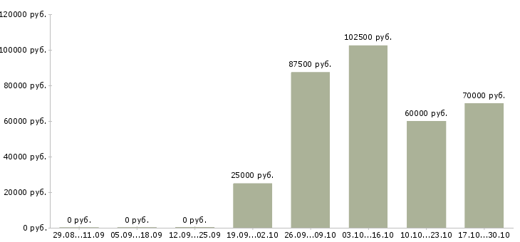 Вакансии руководитель отдела разработки в Иваново - Медиана зарплат руководитель отдела разработки в Иваново за 2 месяца