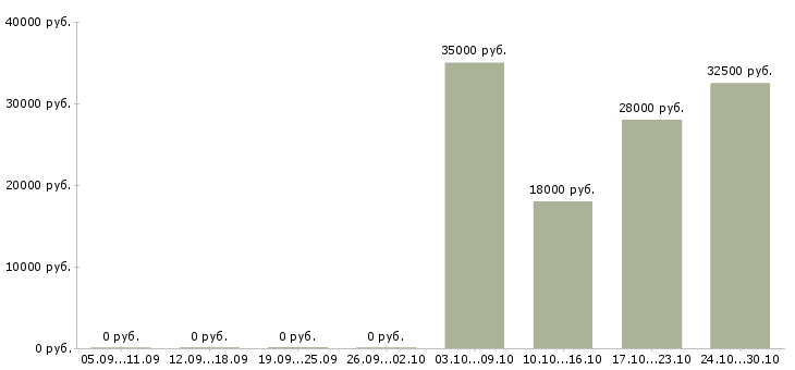 Вакансии руководитель по корпоративным продажам в Калининграде - Медиана зарплат руководитель по корпоративным продажам в Калининграде за 2 месяца
