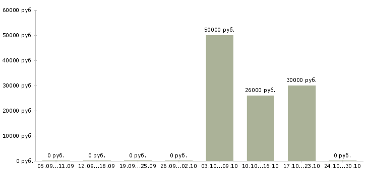 Вакансии руководитель по корпоративным продажам в Курске - Медиана зарплат руководитель по корпоративным продажам в Курске за 2 месяца