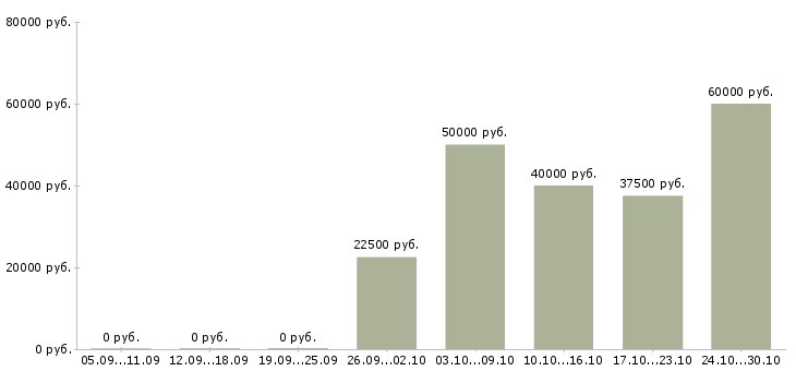 Вакансии руководитель по региональному развитию в Волгограде - Медиана зарплат руководитель по региональному развитию в Волгограде за 2 месяца