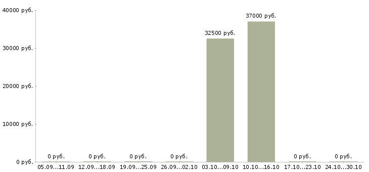 Вакансии руководитель проектной группы в Екатеринбурге - Медиана зарплат руководитель проектной группы в Екатеринбурге за 2 месяца