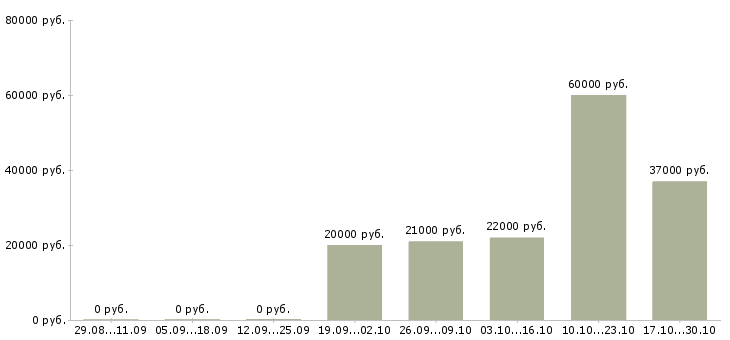 Вакансии сборщик товаров в Уфе - Медиана зарплат сборщик товаров в Уфе за 2 месяца