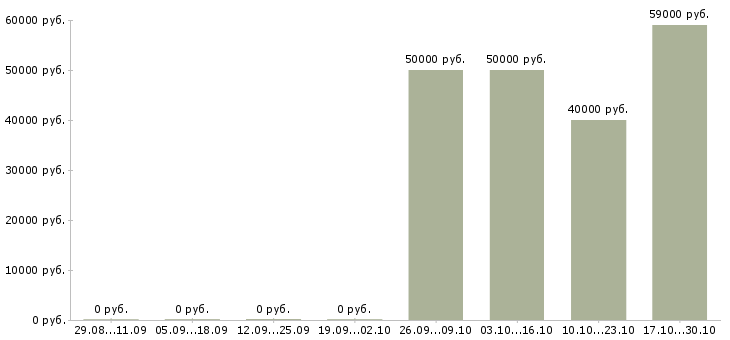 Вакансии сборщики товаров Ростов-на-дону - Медиана зарплат сборщики товаров Ростов-на-дону за 2 месяца