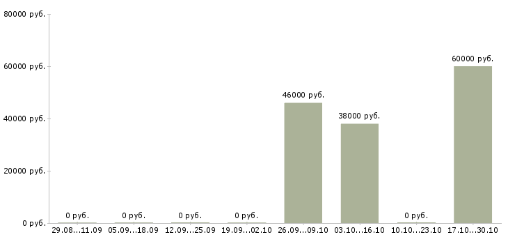 Вакансии сборщики товаров в Калининграде - Медиана зарплат сборщики товаров в Калининграде за 2 месяца