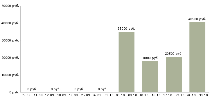 Вакансии сортировщик на склад Татарстан - Медиана зарплат сортировщик на склад Татарстан за 2 месяца