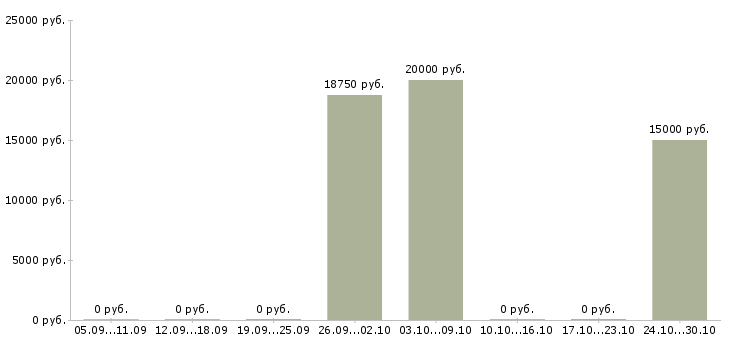 Вакансии специалист call центра в Красноярске - Медиана зарплат специалист call центра в Красноярске за 2 месяца