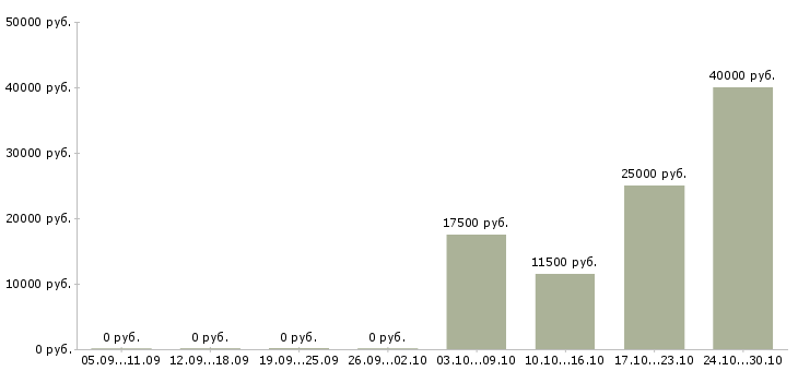 Вакансии специалист интернет рекламы Удмуртия - Медиана зарплат специалист интернет рекламы Удмуртия за 2 месяца