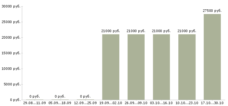 Вакансии специалист общего отдела в Архангельске - Медиана зарплат специалист общего отдела в Архангельске за 2 месяца