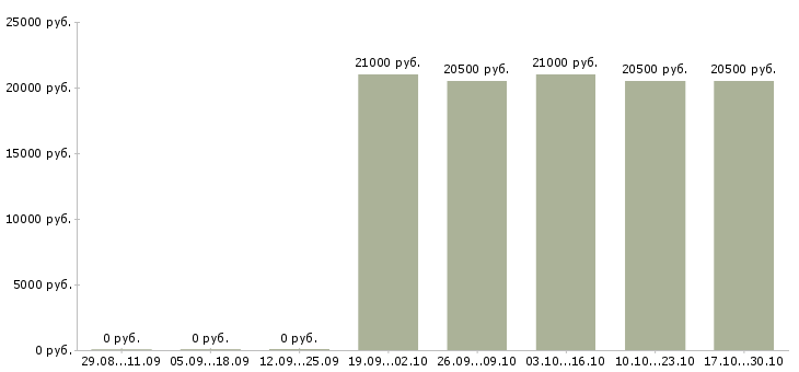 Вакансии специалист общего отдела в Кирове - Медиана зарплат специалист общего отдела в Кирове за 2 месяца