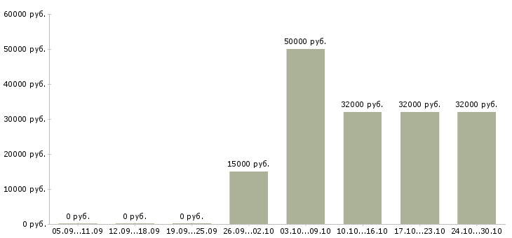 Вакансии специалист отдела информационной безопасности в Хабаровске - Медиана зарплат специалист отдела информационной безопасности в Хабаровске за 2 месяца