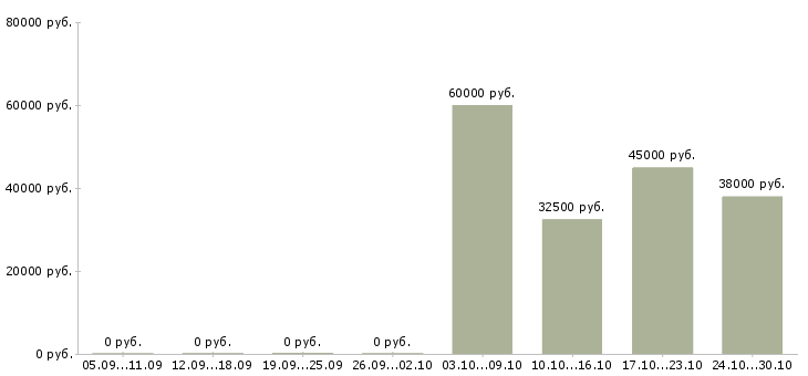 Вакансии специалист по внедрению 1с Татарстан - Медиана зарплат специалист по внедрению 1с Татарстан за 2 месяца