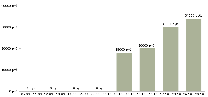 Вакансии специалист по дмс в Ижевске - Медиана зарплат специалист по дмс в Ижевске за 2 месяца