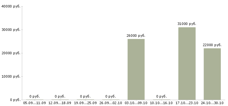 Вакансии специалист по обслуживанию корпоративных клиентов в Калуге - Медиана зарплат специалист по обслуживанию корпоративных клиентов в Калуге за 2 месяца