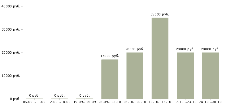 Вакансии специалист по организации обучения Марий эл - Медиана зарплат специалист по организации обучения Марий эл за 2 месяца
