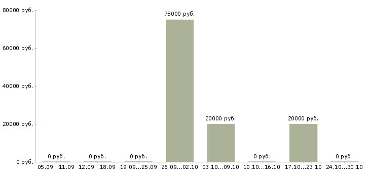 Вакансии специалист по работе с ситуациями в Курске - Медиана зарплат специалист по работе с ситуациями в Курске за 2 месяца