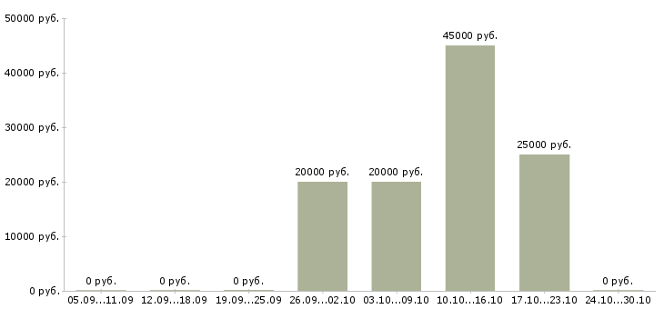 Вакансии специалист по работе с ситуациями в Смоленске - Медиана зарплат специалист по работе с ситуациями в Смоленске за 2 месяца