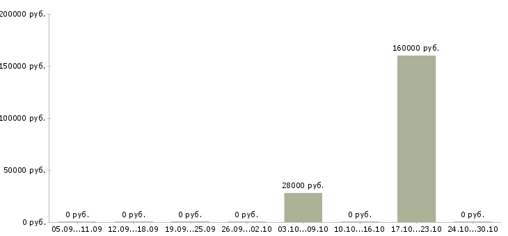 Вакансии специалист по расчету заработной платы в Самаре - Медиана зарплат специалист по расчету заработной платы в Самаре за 2 месяца