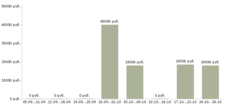Вакансии специалист по расчету заработной платы в Чебоксарах - Медиана зарплат специалист по расчету заработной платы в Чебоксарах за 2 месяца